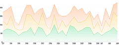 AreaChart - series-stack-gradient