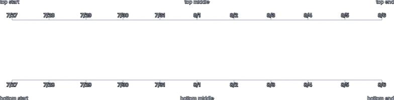 Axis - axis-label-placement-top-bottom