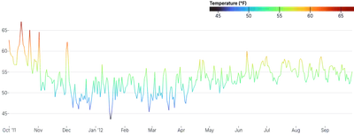 LineChart - gradient-encoding